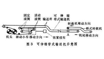 可伸缩带式输送机 在结构上与通用固定式的主要区别是增加了伸缩输送