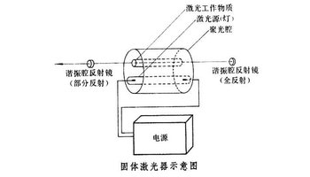 固体激光器