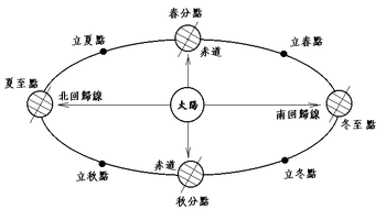 十二气历由北宋杰出科学家和政治家沈括在宋神宗时期所创.
