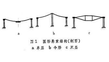 按结构形式分为:①圆形单层悬索结构(图1a).