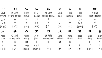 [ w] (1)韩语字母表发音为在英语音标 [w] 的基础上带有发"wu"的