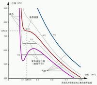 二氧化碳气体不同温度下压缩过程的p-v等温线,在临界温度以下时能看见