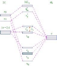 配合物晶体场理论的能级分裂示意图