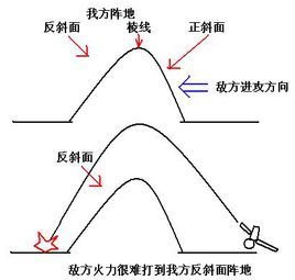 反斜面_危险的斜面_反斜面战术