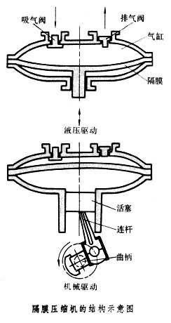 隔膜压缩机