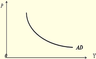 用IS-LM图形推导总需求曲线,并说明总需求曲线