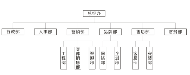 组织架构表怎样制作