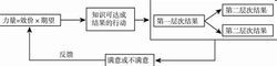 弗洛姆的动机作用模式图