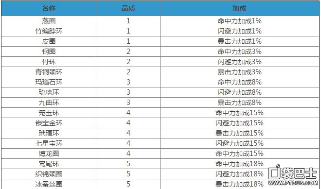 梦幻西游无双版宠物装备攻略 护腕属性大全