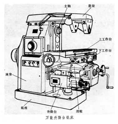 ②卧式升降台铣床:工作台不能回转
