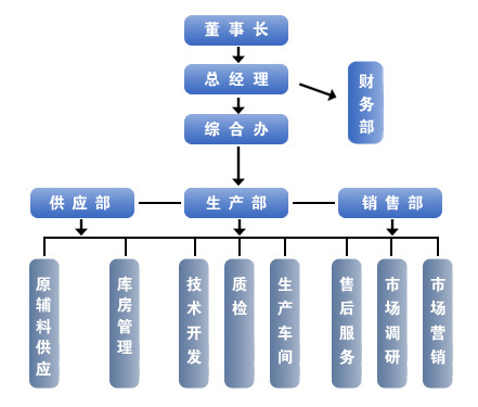 伊利企业组织结构图图片