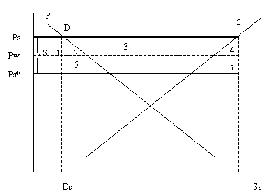 出口补贴的经济效应分析